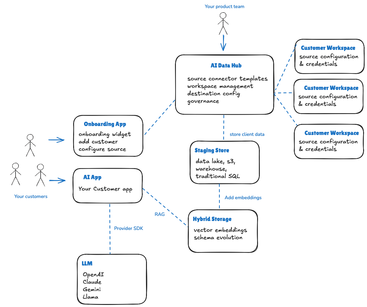 Overview of the AI data hub blueprint.