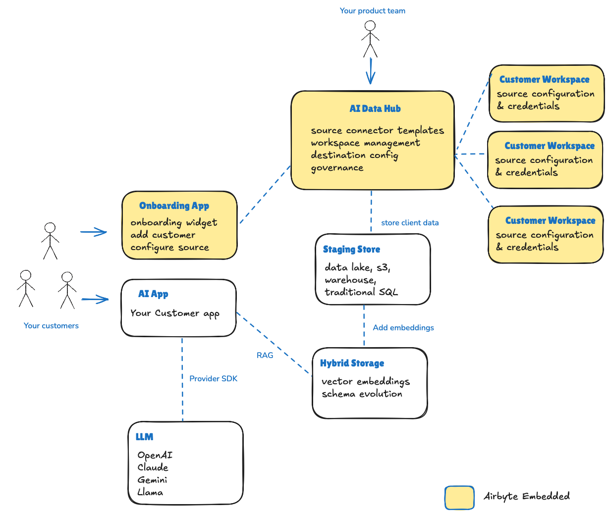 Airbyte Embedded implements aspects of the data hub blueprint.